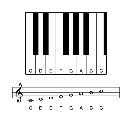 The notes of a C scale on a piano