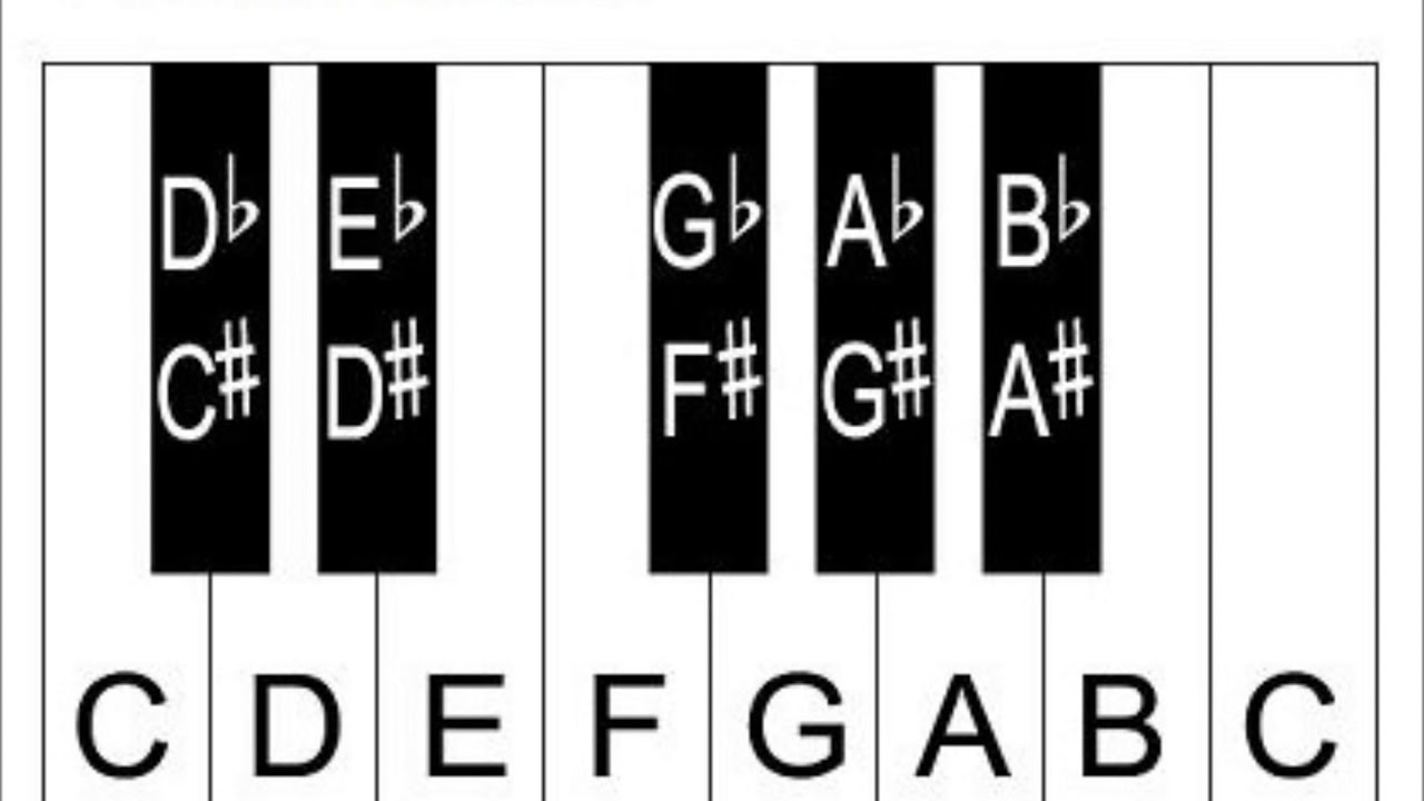 Sharps and Flats on a Piano